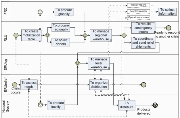 Fig. 5 BPMN of the material flows during IFRC’s disaster response process