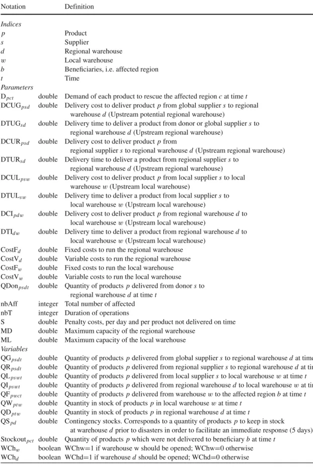 Table 2 Notations Notation Definition Indices p Product s Supplier d Regional warehouse w Local warehouse