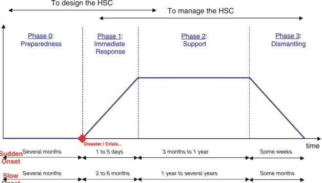 Fig. 1 The humanitarian operation life cycle (inspired from Van Wassenhove 2006; Pettit and Beresford 2005)