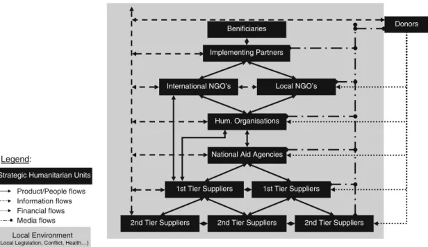 Fig. 2 Global model of a humanitarian supply chain (inspired from Oloruntoba and Gray 2009; Handfield and Nichols 2002)