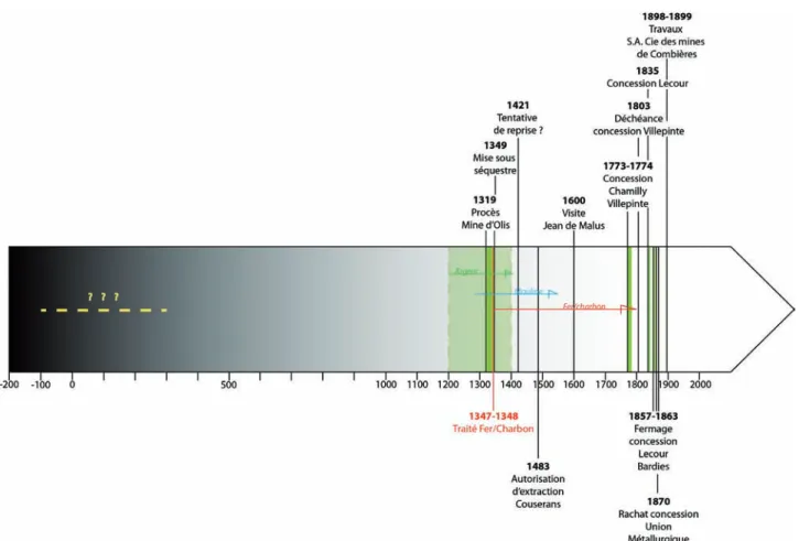 Fig. 4 : Frise chronologique des principales phases de l’activité minière et métallurgique dans la concession d’Aulus et  en particulier sur la rive droite du Garbet (Réalisation et DAO V