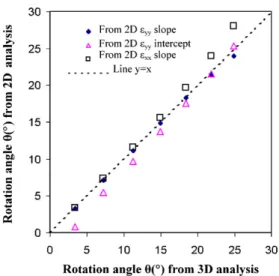 Fig. 17. The relationship between the rotation angle from 3D analysis and those from 2D analysis for the rotation of planar target.