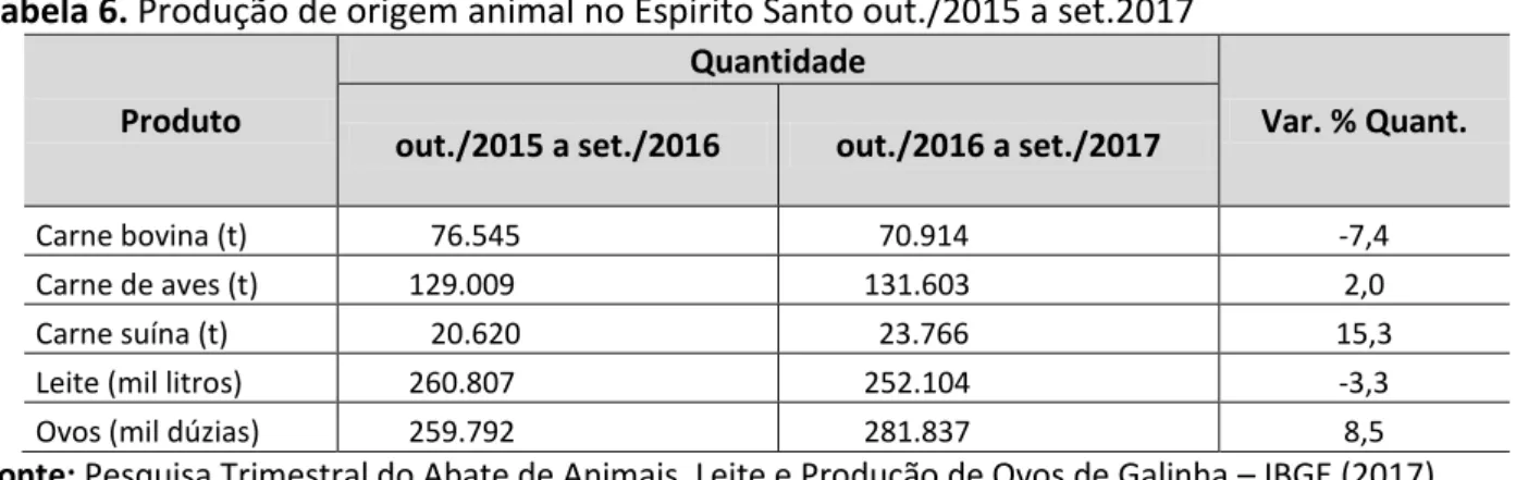 Tabela 6. Produção de origem animal no Espírito Santo out./2015 a set.2017  Produto 
