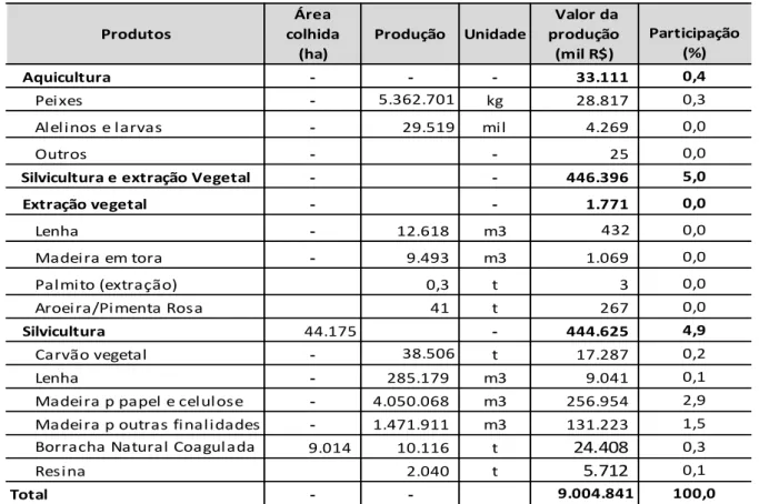 Tabela 3.  Área colhida e produção da cafeicultura no Espírito Santo, em 2017, segundo a Conab 