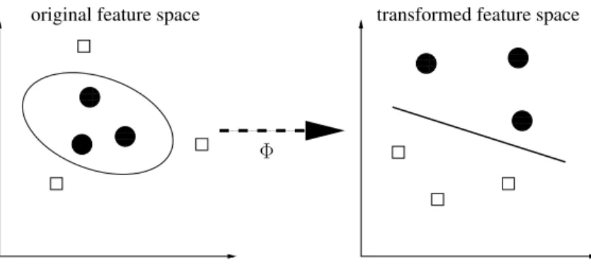 Figure 2: Key principle of kernel-based classification: map the original feature to a higher-dimensional feature space via the kernel function Φ and determine the separating hyperplane with maximum margin (from (Scholkopf and Smola, 2002)).
