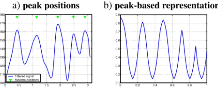 Figure 4: Illustration of the peak-based representation for the otolith image de- de-picted in 1: a) signal s S and the extracted maxima positions (H markers), b)  asso-ciated peak-based representation s P B S .