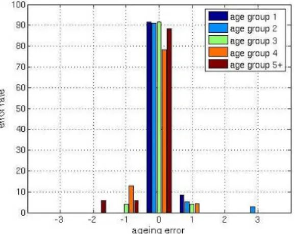 Figure 8: Plot of the ageing errors from age group 1 to age group 5+ for the plaice test set.