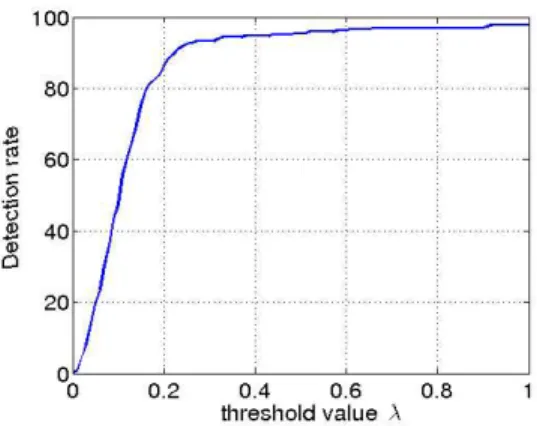 Figure 5: Detection performance on a set of 250 Plaice otolith images. We evaluate the rate of correct detection for a range of values of the threshold α (see text for details) using criterion (8).