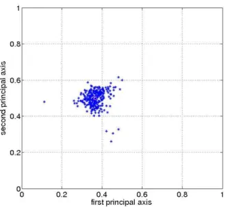 Figure 6: Distribution of the positions of the regions selected using criterion (8) for the processed dataset of right sagittae otoliths of plaice
