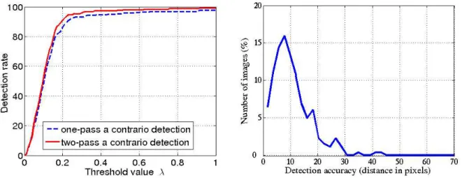 Figure 8: Detection performance on a set of 250 Plaice otolith images. The left plot displays the rates of correct detections for a range of values of the threshold α (see text for details) using the method proposed in this paper with (solid line) or witho