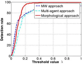 Figure 10: Detection performance on a set of 250 Plaice otolith images. We evaluate the rate of correct detection for a range of values of the threshold α (see text for details) for three techniques: the morphological approach presented in this paper (red 