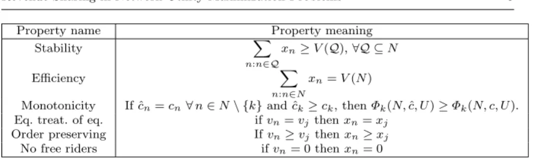 Table 2: Summary of the desirable properties