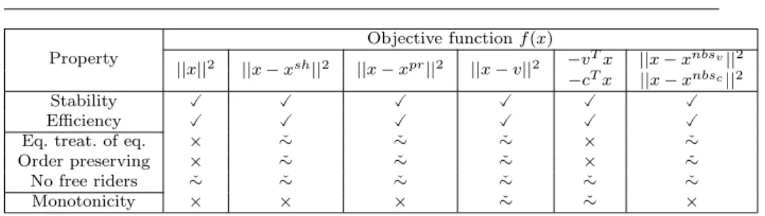 Table 5: Summary of the properties provided by the proposed method accord- accord-ing to the objective function