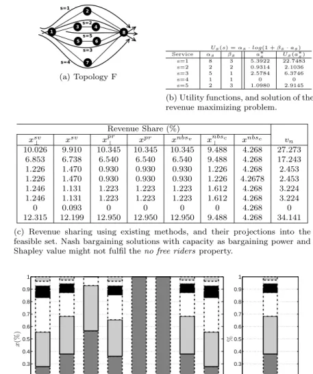 Fig. 4: NSPs Alliance Example. Illustration of the need of a new sharing method and evaluation of the proposed method.