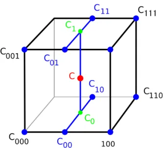 Figure 2.9 – Visualisation de la g´eom´etrie de l’interpolation trilin´eaire [5].
