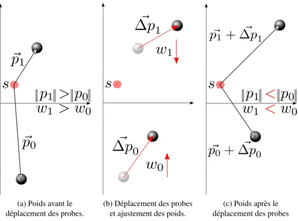 Figure 4.1 – Repr´esentation sch´ematique de l’ajustement des poids d’interpolation suite