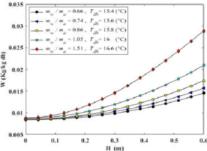 Fig. 5 : Distribution de l’humidité spécifique de l’air le long de  la hauteur de garnissage, pour différents rapports des débits 
