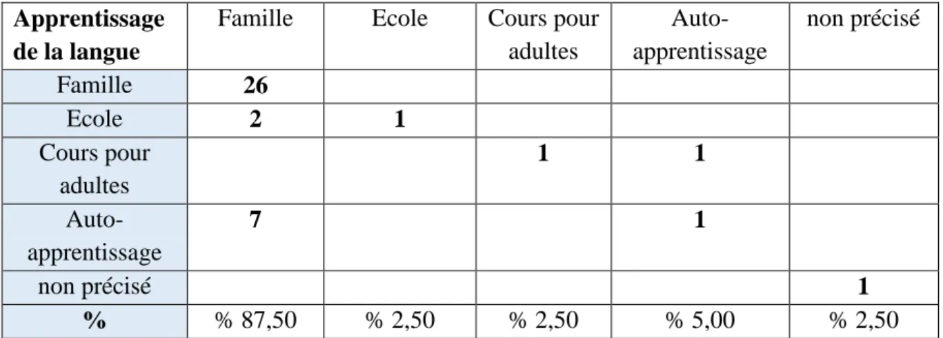 Tableau 4. Répartition des enquêtés selon le mode d’apprentissage du basque 