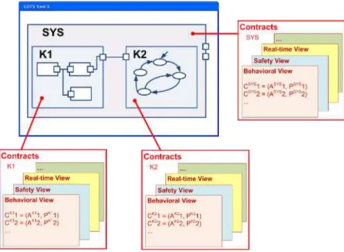 Figure 1: The SPEEDS vision: Design enriched by contracts