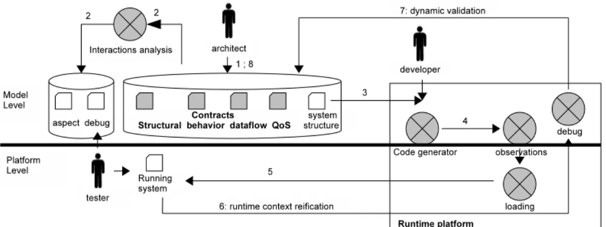 Figure 2: A full process with contracts from [30]