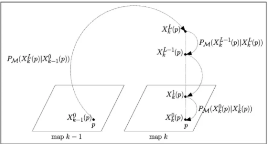 Fig. 2. Illustration of the conditional dependencies involved in the temporal multiscale Gibbs models defined from temporal and scale co-occurrence statistics