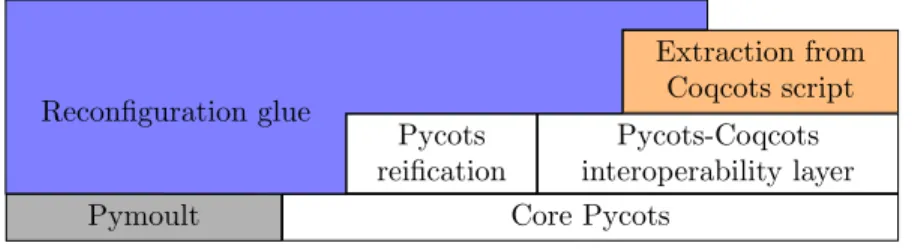 Figure 9: Architecture of Pycots.