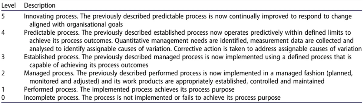 Table 3. ISO 33020 process capability maturity rubric.