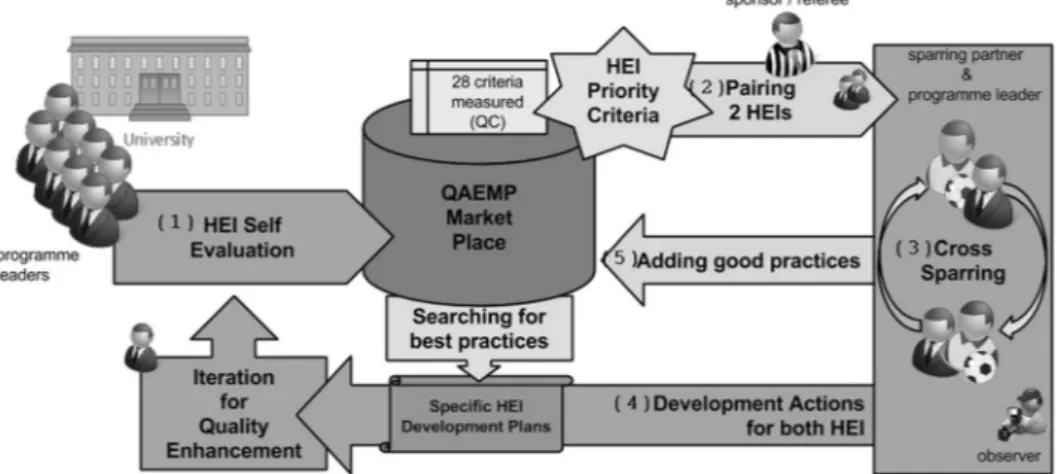 Figure 2. The QAEMP process (modified from Bennedsen et al. 2015).