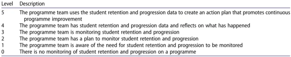 Table 2. Maturity rubric for ‘ QAEMP criterion 19: student retention and progression is monitored ’ 
