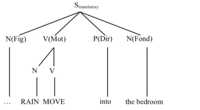 FIG. 1 : le patron profond (T ALMY , 1972, 13). 