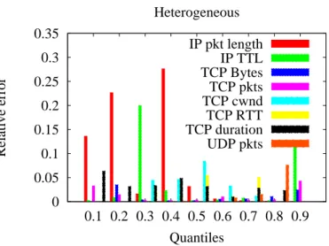 Fig. 5. Methodology tuning: Breakdown of relative error under the Spline Double consolidation strategy for different percentiles and metrics under the Heterogeneous case.