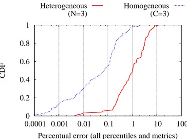Fig. 6. Accuracy of Double Spline consolidation strategy: CDF of relative error, all metrics and deciles, in the homogeneous vs heterogeneous scenarios.