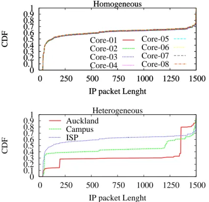 Fig. 3. Example of variation of an IP-level metric (i.e., IP packet length) in Homogeneous vs Heterogeneous settings.