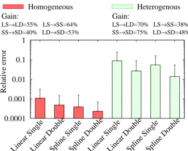 Fig. 4. Methodology tuning: Consolidation error in the Linear vs Spline, Single vs Double case for the IP TTL metric considering Homogeneous and Heterogeneous cases