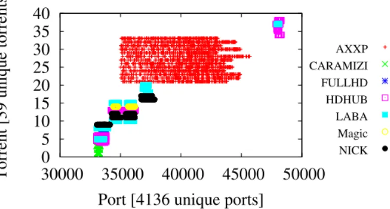 Fig. 2. Emerging behavior: multi-port seedboxes