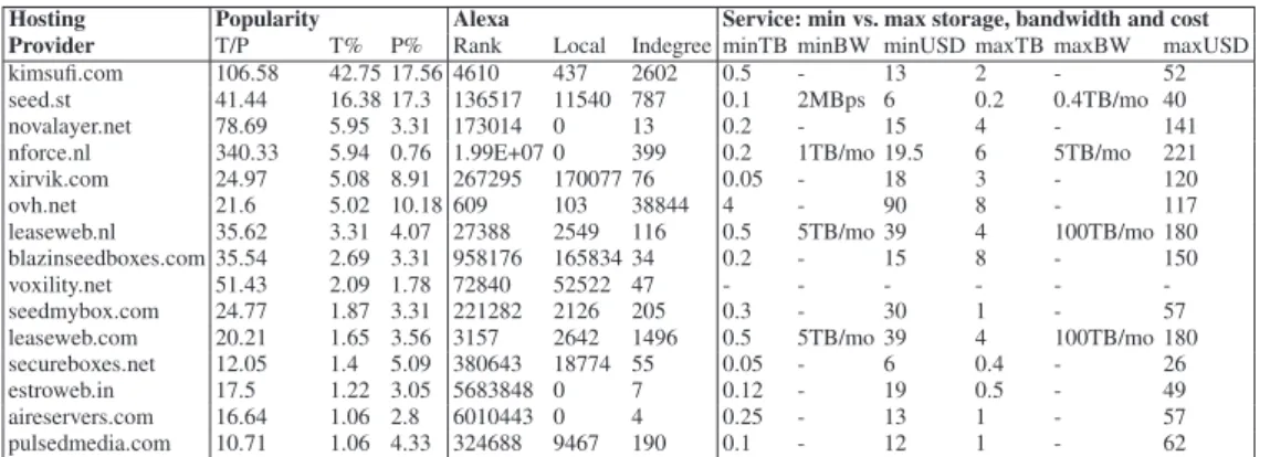Table 3. Seedbox hosting ecosystem: Popularity, Alexa Ranking and Service Features and Cost