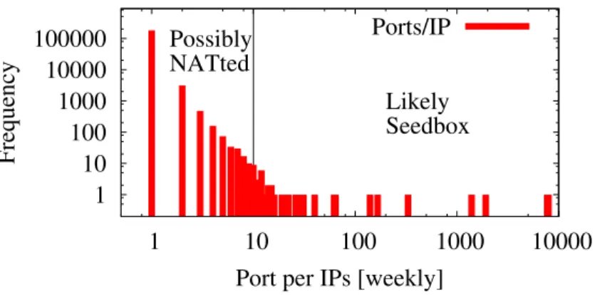 Fig. 1. Number of ports per IP (weekly observation interval)