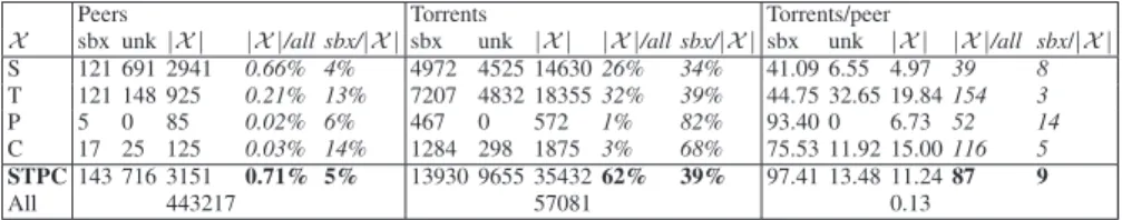 Table 2. BitTorrent provider detection performance