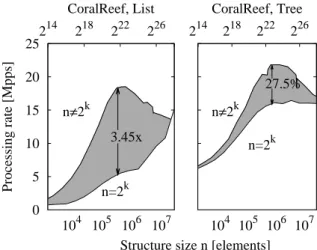 Fig. 5. Misconfiguration of CoralReef structure size