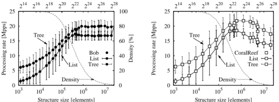 Fig. 2. Structure size tradeoff: Rates of the flow matching process, in Mpps, for different struc- struc-tures and hash functions, as a function of the structure size.
