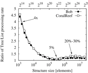 Fig. 3. Structure complexity tradeoff: Ratio between flow matching rates under Trees/Lists