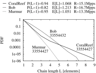 Fig. 4. Computational complexity tradeoff: Chain length probability distribution function (PDF) for CoralReef, Bob and Murmur hash functions