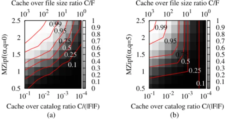 Fig. 1: Contour plot of cache hit for catalog/cache ratio vs MZipf α when q is 0 (a) and 5 (b).