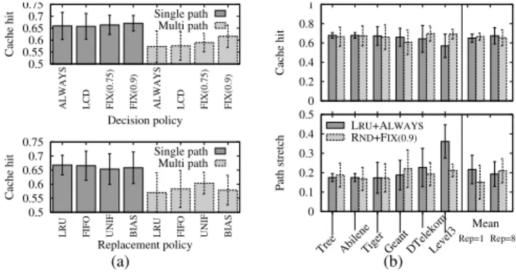 Fig. 2: Impact of topologies, routing, caching decision and replacement policies.