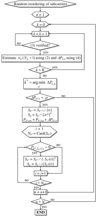 Fig. 1.  RSC-MinDP allocation technique. 
