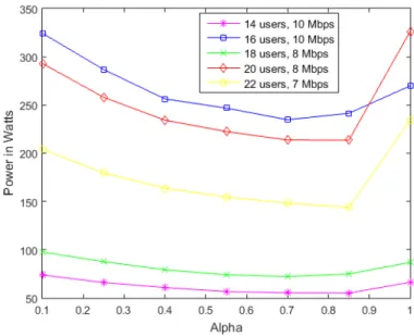 Fig.  4.    Total  number  of  used  subcarriers  as  a  function  of  the  threshold   , for S = 128 and R k,req  = 5 Mbps