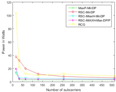 Fig. 7.  Total power as a  function of K, for S = 128 and R k,req  =  5  Mbps. 