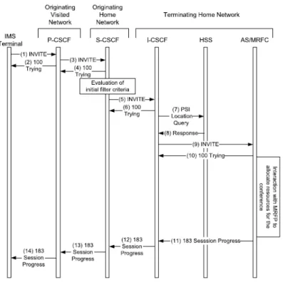 Fig. 6. IMS Conference joining message flow chart [9]