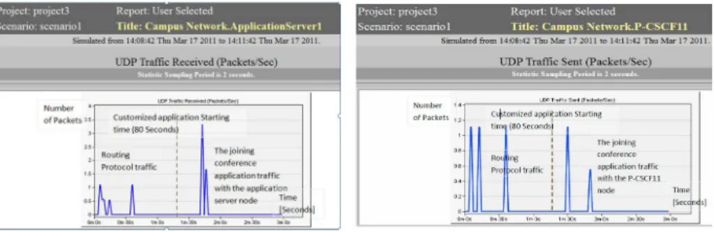 Fig. 7. UDP traffic received by Applica- Applica-tion Server in the Joining conference  sce-nario; generated using OPNET