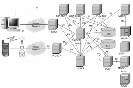Fig. 2. 3GPP IMS architecture (IP Multimedia Core Network Subsystem)[9]